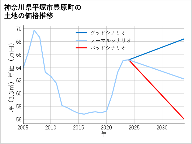 神奈川県平塚市豊原町の土地価格推移