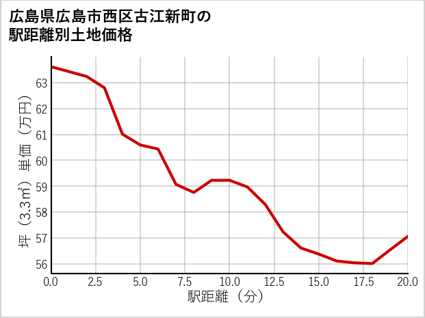 広島県広島市西区古江新町の徒歩距離別の土地坪単価