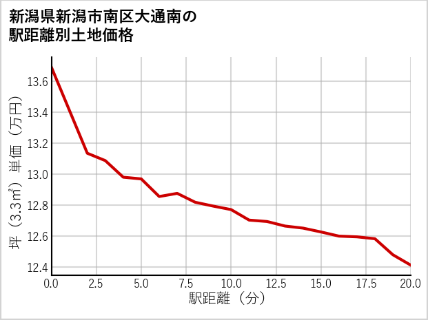 新潟県新潟市南区大通南の徒歩距離別の土地坪単価