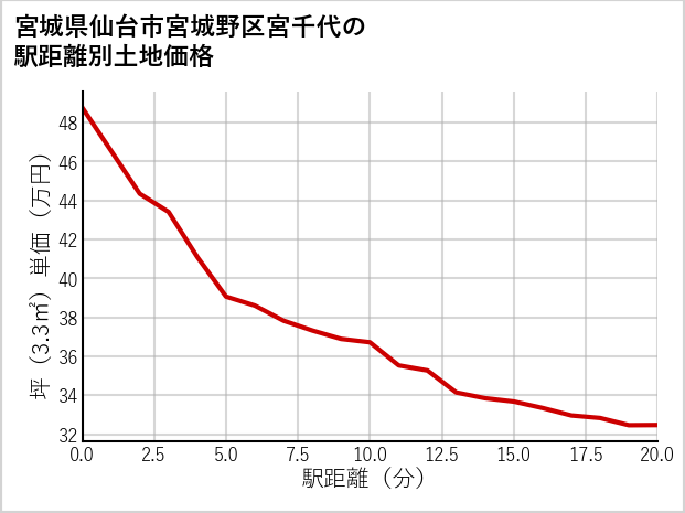 宮城県仙台市宮城野区宮千代の徒歩距離別の土地坪単価