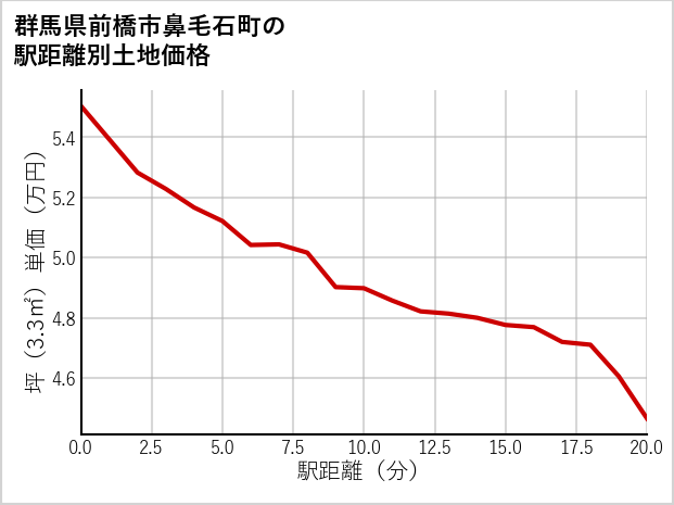 群馬県前橋市鼻毛石町の徒歩距離別の土地坪単価