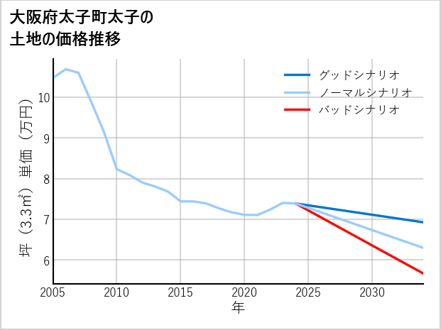 大阪府太子町太子の土地価格推移