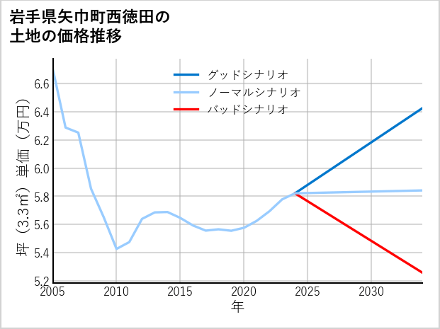 岩手県矢巾町西徳田の土地価格推移
