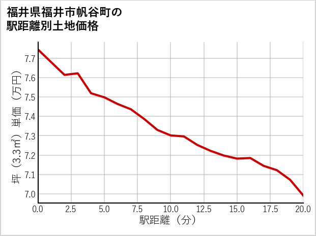 福井県福井市帆谷町の徒歩距離別の土地坪単価