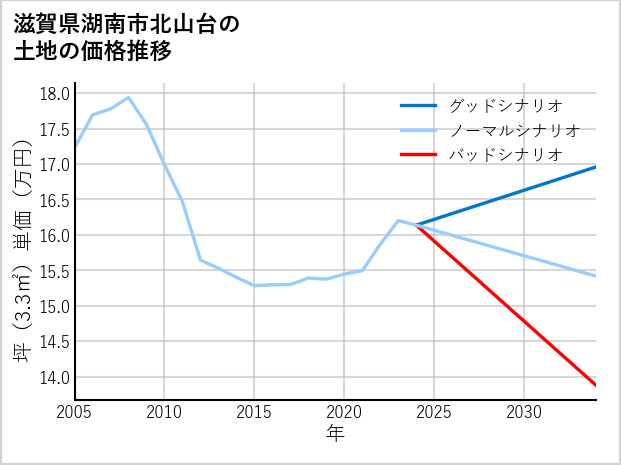 滋賀県湖南市北山台の土地価格推移