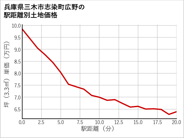兵庫県三木市志染町広野の徒歩距離別の土地坪単価