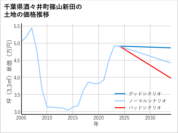 千葉県酒々井町篠山新田の土地価格推移