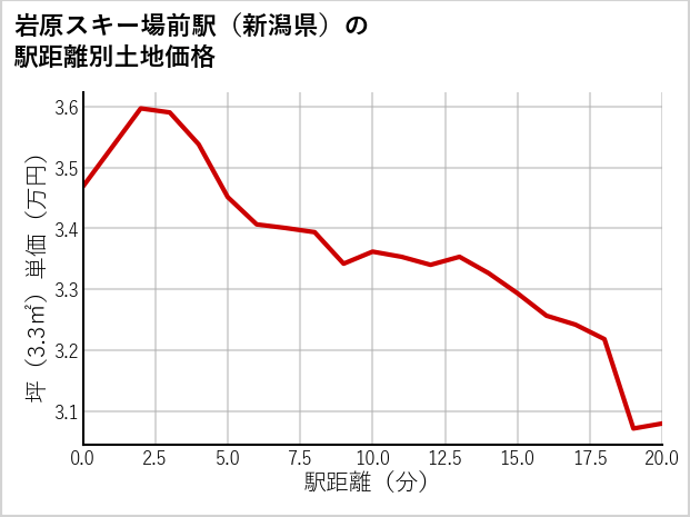 岩原スキー場前駅（新潟県）の徒歩距離別の土地坪単価
