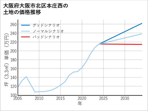 大阪府大阪市北区本庄西の土地価格推移