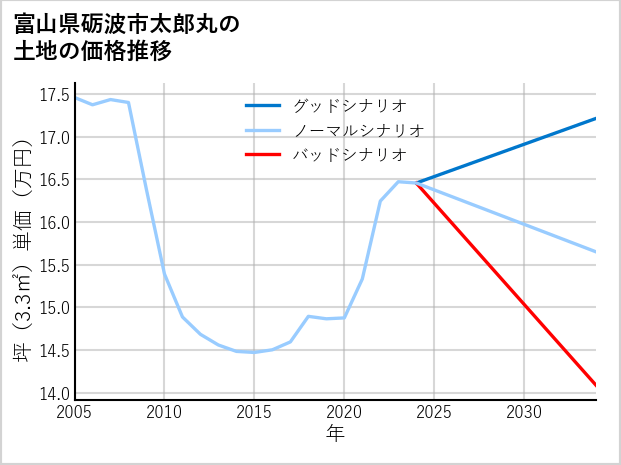 富山県砺波市太郎丸の土地価格推移