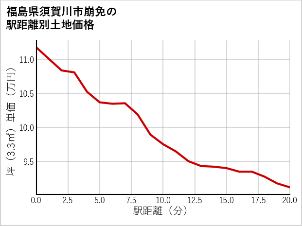 福島県須賀川市崩免の徒歩距離別の土地坪単価
