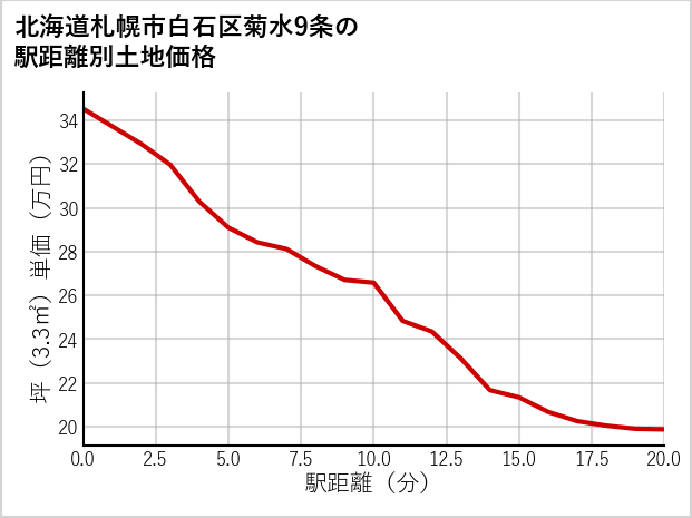 北海道札幌市白石区菊水9条の徒歩距離別の土地坪単価