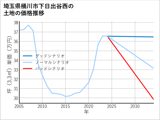 埼玉県桶川市下日出谷西の土地価格推移