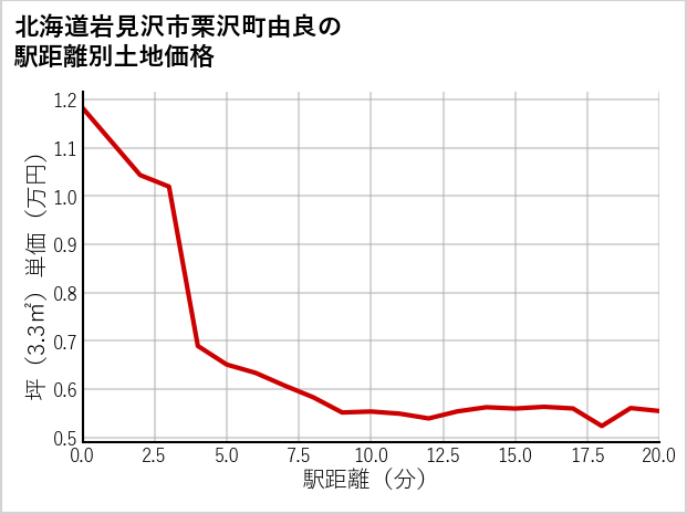 北海道岩見沢市栗沢町由良の徒歩距離別の土地坪単価
