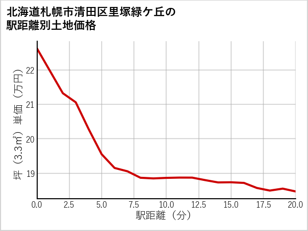 北海道札幌市清田区里塚緑ケ丘の徒歩距離別の土地坪単価