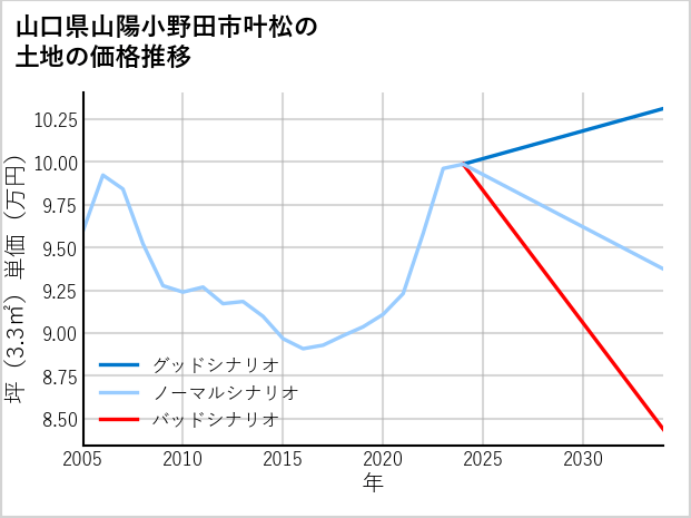山口県山陽小野田市叶松の土地価格推移