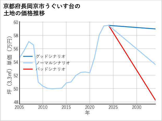京都府長岡京市うぐいす台の土地価格推移
