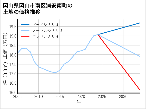 岡山県岡山市南区浦安南町の土地価格推移
