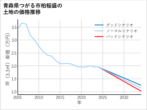 青森県つがる市柏稲盛の土地価格推移