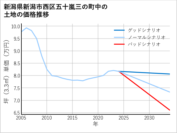 新潟県新潟市西区五十嵐三の町中の土地価格推移
