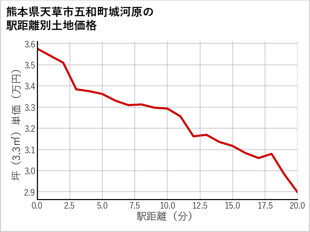 熊本県天草市五和町城河原の徒歩距離別の土地坪単価