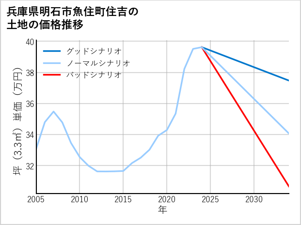 兵庫県明石市魚住町住吉の土地価格推移
