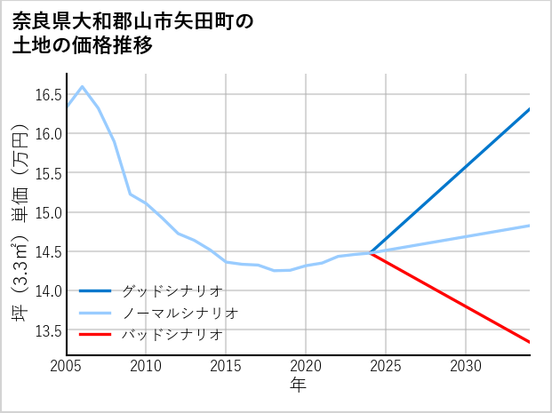 奈良県大和郡山市矢田町の土地価格推移