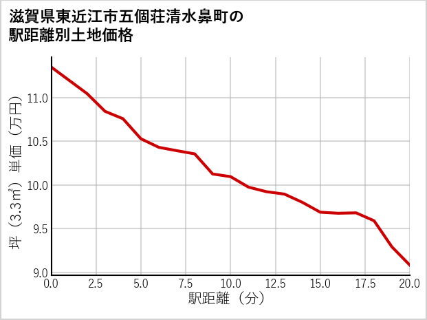 滋賀県東近江市五個荘清水鼻町の徒歩距離別の土地坪単価