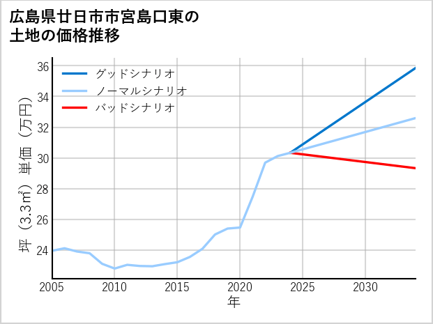 広島県廿日市市宮島口東の土地価格推移