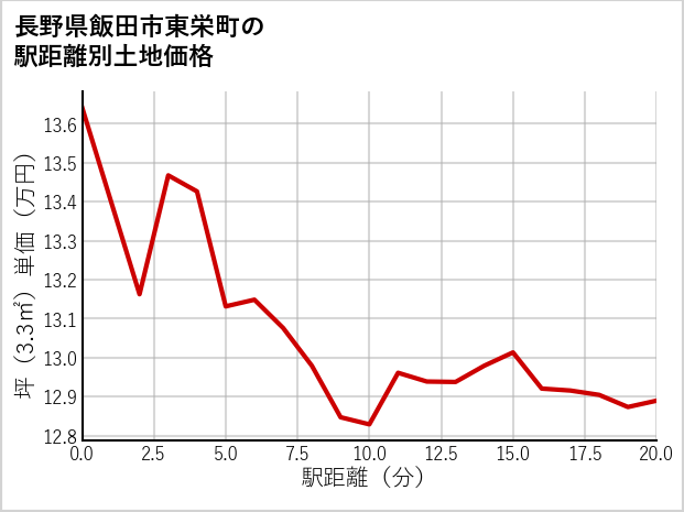 長野県飯田市東栄町の徒歩距離別の土地坪単価