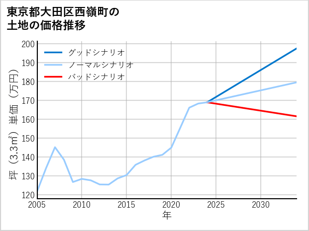 東京都大田区西嶺町の土地価格推移