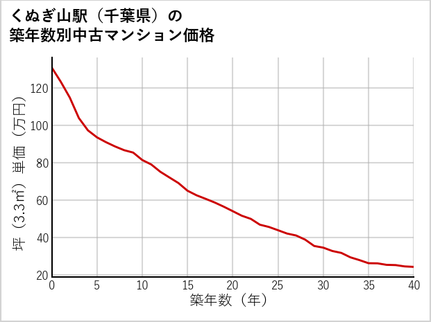 くぬぎ山駅（千葉県）の築年数別の中古マンション坪単価