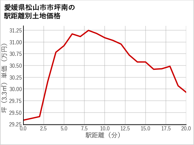 愛媛県松山市市坪南の徒歩距離別の土地坪単価