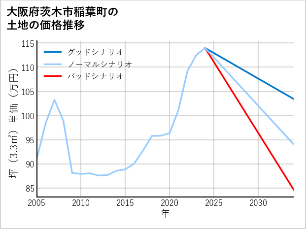 大阪府茨木市稲葉町の土地価格推移