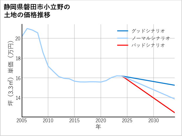 静岡県磐田市小立野の土地価格推移