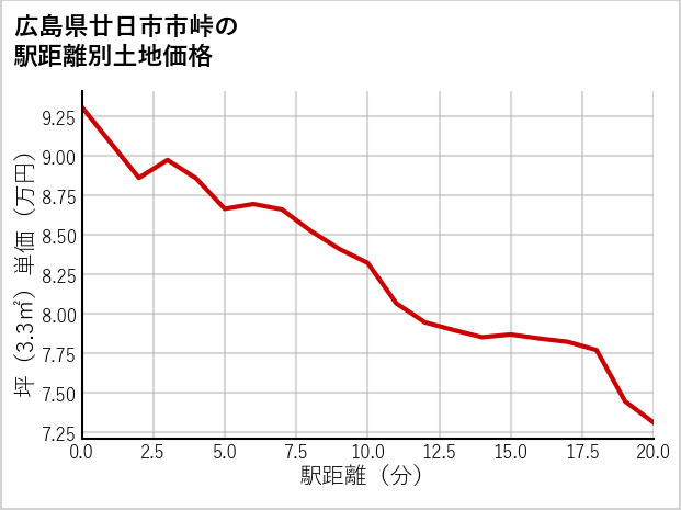 広島県廿日市市峠の徒歩距離別の土地坪単価