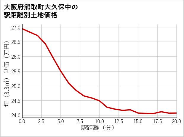 大阪府熊取町大久保中の徒歩距離別の土地坪単価