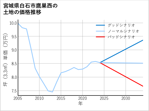 宮城県白石市鷹巣西の土地価格推移