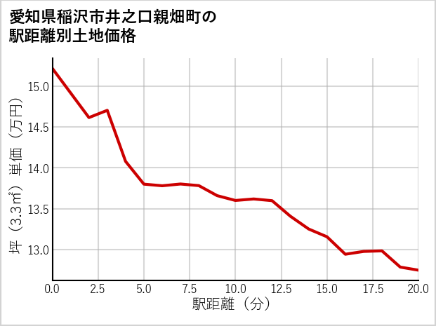 愛知県稲沢市井之口親畑町の徒歩距離別の土地坪単価