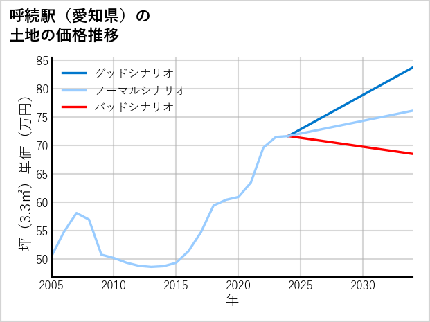 呼続駅（愛知県）の土地価格推移