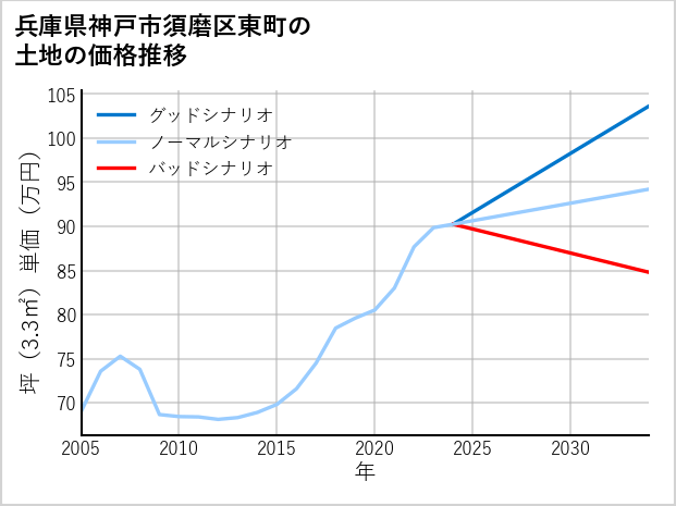 兵庫県神戸市須磨区東町の土地価格推移