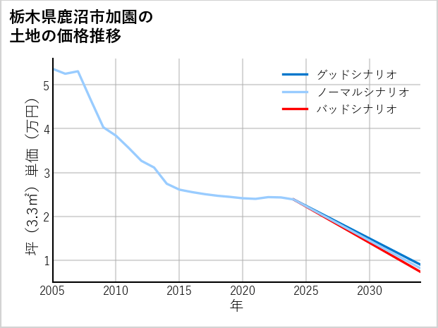 栃木県鹿沼市加園の土地価格推移