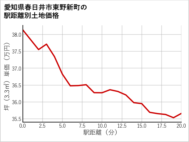 愛知県春日井市東野新町の徒歩距離別の土地坪単価