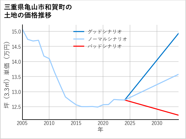三重県亀山市和賀町の土地価格推移
