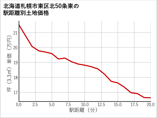 北海道札幌市東区北50条東の徒歩距離別の土地坪単価