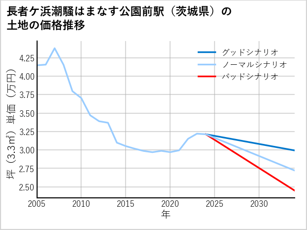 長者ケ浜潮騒はまなす公園前駅（茨城県）の土地価格推移