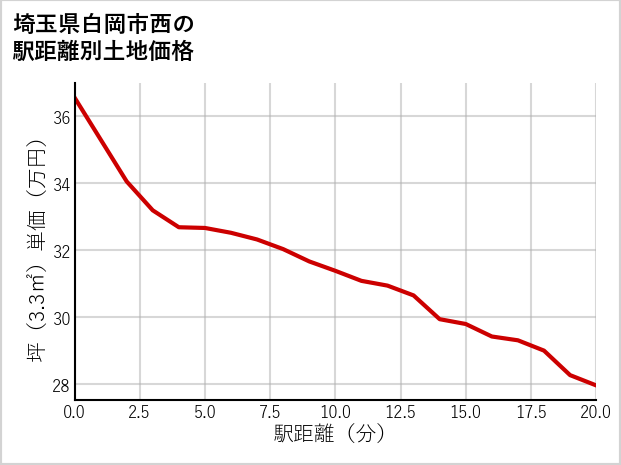 埼玉県白岡市西の徒歩距離別の土地坪単価