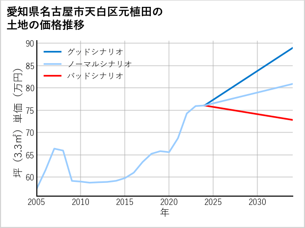 愛知県名古屋市天白区元植田の土地価格推移