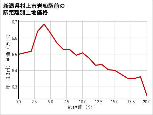 新潟県村上市岩船駅前の徒歩距離別の土地坪単価