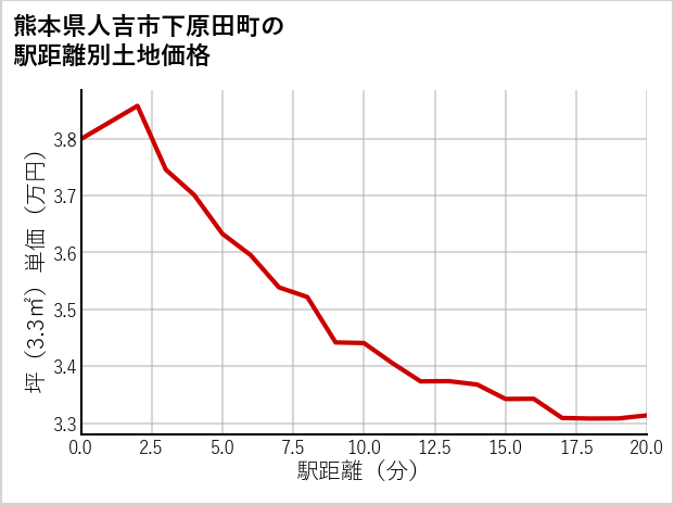 熊本県人吉市下原田町の徒歩距離別の土地坪単価